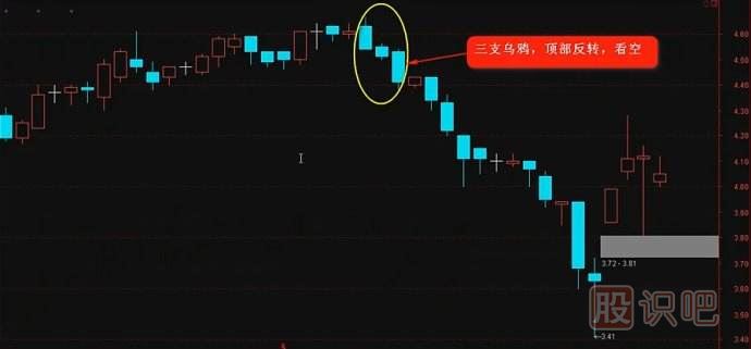 K線實戰(zhàn)口訣三：三只烏鴉天上飛，<a href=http://www.123cyq.com/GPRM/sy/1389.html target=_blank class=infotextkey><a href=http://www.123cyq.com/GPRM/sy/1819.html target=_blank class=infotextkey><a href=http://www.123cyq.com/GPRM/sy/1955.html target=_blank class=infotextkey>高開</a></a>低走</a>個個黑