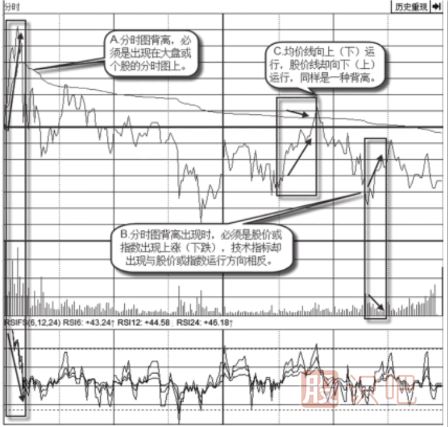 教您怎么看分時圖的背離