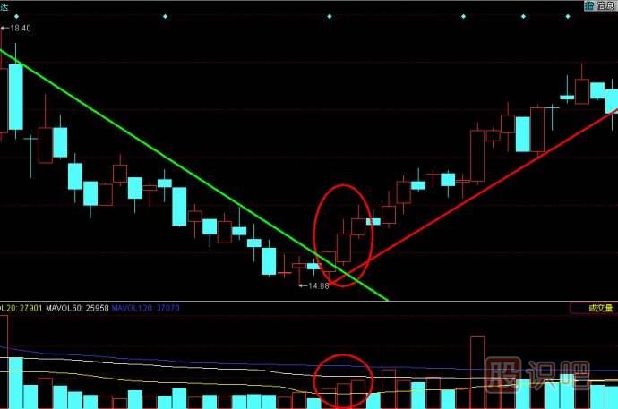K線實戰(zhàn)口訣四：上漲漸大紅三兵，短線買入加速行