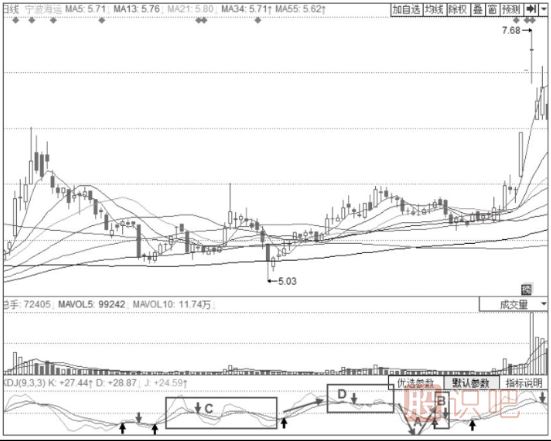 KDJ“死叉”賣(mài)出形態(tài)（圖解）