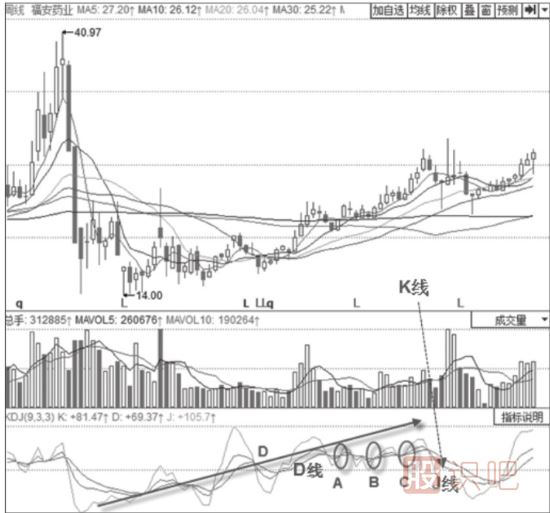 KDJ金叉買入形態(tài)-KDJ指標詳解