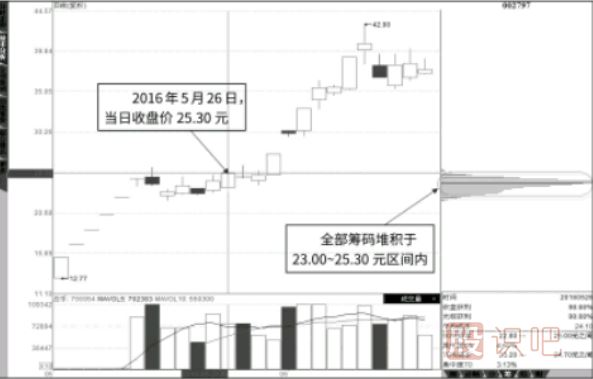 主力控盤股分析-主力控盤股分時(shí)圖走勢(shì)特征