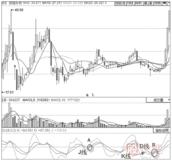 KDJ金叉買入形態(tài)-KDJ指標詳解