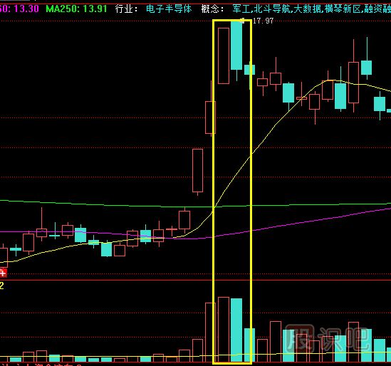放量高開(kāi)收盤收長(zhǎng)陰線是<a href=http://www.123cyq.com/cgjq/mc/ target=_blank class=infotextkey>賣出</a>信號(hào)