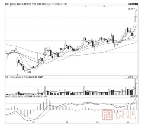 股票拉升形態(tài)-階梯式拉升形態(tài)詳解
