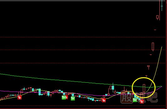 黃金分割與均線確定短線買(mǎi)點(diǎn)