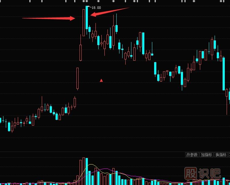 大陰線K線形態(tài)怎么看？是洗盤還是出貨？大陰線K線圖分析方法圖解