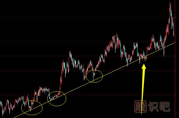 如何判斷股票的上升趨勢(shì)和下跌趨勢(shì)
