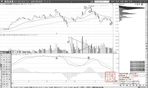 巨量頂與MACD頂背離形態(tài)后的買入機會