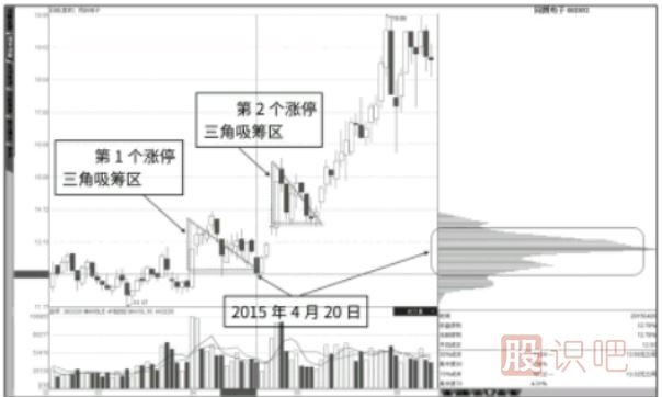 如何判斷漲停板是吸籌還是出貨？