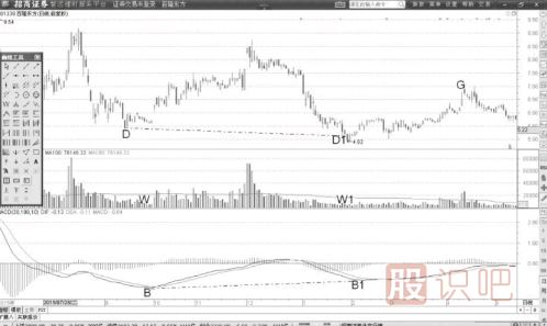 MACD指標(biāo)低位背離形態(tài)后的MACD的<a href=http://www.123cyq.com/cgjq/mr/ target=_blank class=infotextkey>買(mǎi)入</a>信號(hào)（圖解）