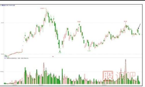 主力會選擇什么時候出貨？【利空或利好突現(xiàn)時】
