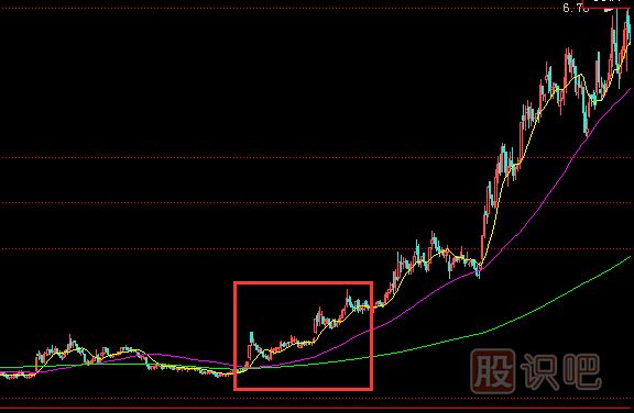 搶籌式單邊上漲式建倉手法介紹