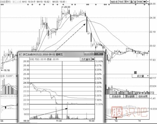分時圖出貨的幾種走勢-盤口語言之利用跌停出貨