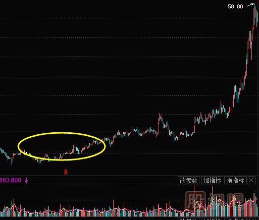 K線圖底部特征形態(tài)-圓弧底形態(tài)實(shí)戰(zhàn)解析
