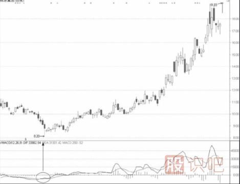 量能趨向指標(biāo)選股法