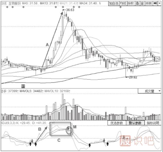 KDJ指標詳解-高位三線向下發(fā)散