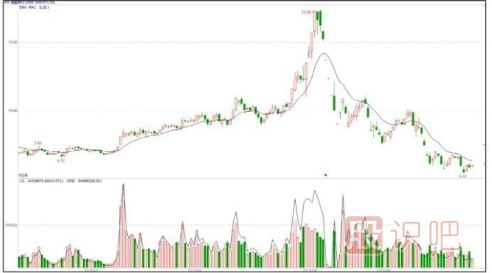 快速拉升的K線圖形態(tài)（圖解）
