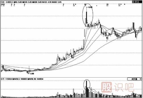 當(dāng)個(gè)股上漲途中出現(xiàn)二次放量后的操盤(pán)策略