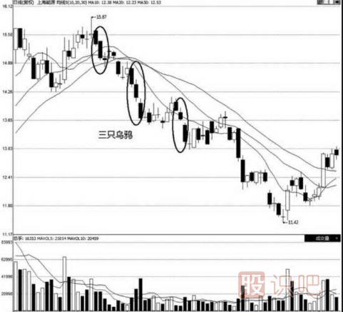 三只烏鴉看跌<a href=http://www.123cyq.com/jszb/K/ target=_blank class=infotextkey>K線圖</a>形態(tài)（圖解）