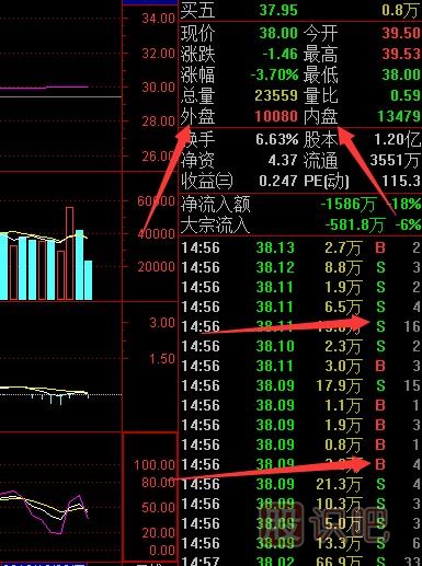 股票的內(nèi)盤和外盤是什么意思有什么區(qū)別？