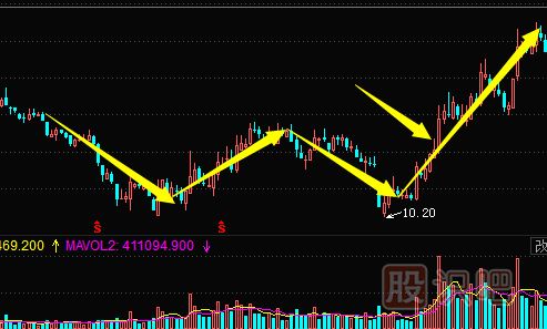 <a href=http://www.123cyq.com/jsfx/K/ target=_blank class=infotextkey>K線</a>圖形態(tài)組合-（<a href=http://www.123cyq.com/GPRM/sy/2031.html target=_blank class=infotextkey>W底</a>）雙底-（M頭）雙頂（圖解）