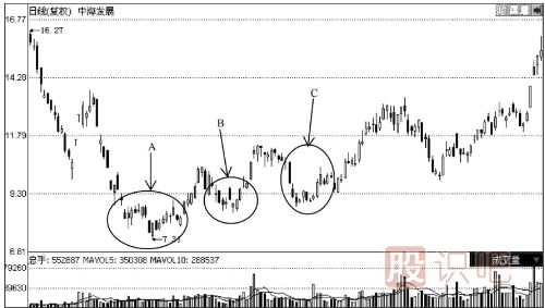 你必須了解的大概率<a href=http://www.123cyq.com/GPRM/sy/1364.html target=_blank class=infotextkey>上漲</a>K線組合見底形態(tài)
