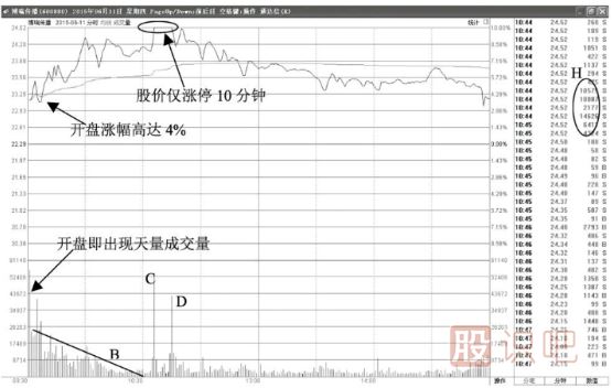 股價(jià)高開盤中漲停后放大量打開漲停意味著什么？