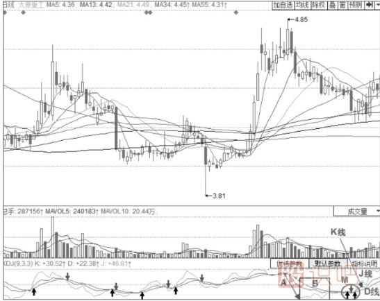股價見底后的KDJ指標(biāo)的反轉(zhuǎn)信號-J線低位持久鈍化