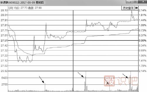 怎么從盤(pán)口分析主力是不是在對(duì)倒？