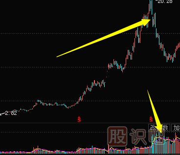 <a href=http://www.123cyq.com/jsfx/K/ target=_blank class=infotextkey>K線</a>圖出貨圖形-殺跌式出貨形態(tài)（圖解）