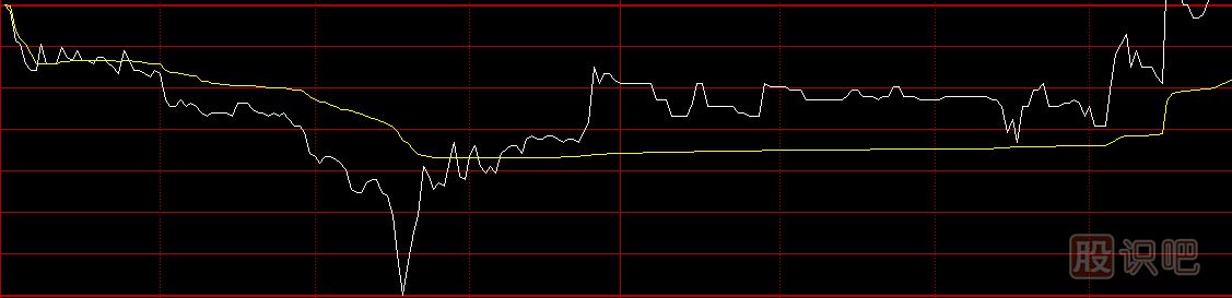 股票分時圖買賣技巧，分時圖黃色均價線使用方法