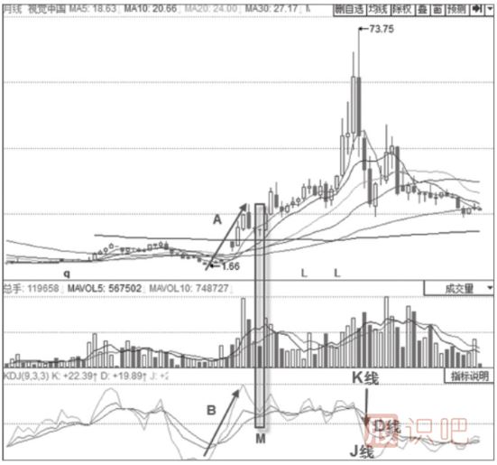 主力建倉時期的KDJ指標(biāo)形態(tài)分析-月線KDJ“死叉不死”