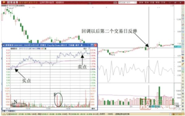 BIAS指標反轉(zhuǎn)期間超短線機會