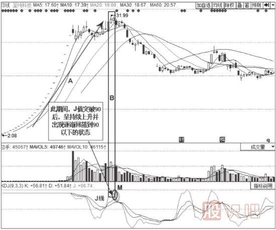 KDJ指標(biāo)詳解-J線(xiàn)的意義-J值的用法