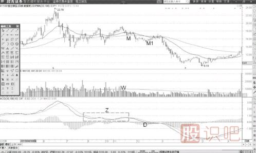 MACD下跌趨勢中的震蕩形態(tài)