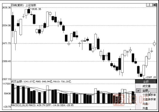 K線圖與成交量的關(guān)系