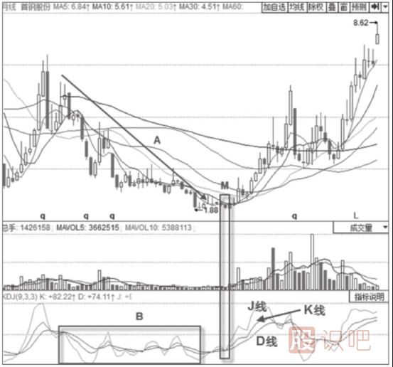主力建倉時期的KDJ指標(biāo)形態(tài)分析-月線KDJ“死叉不死”