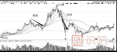 主力洗盤手法-挖坑與真跌和誘多-三種洗盤方式介紹