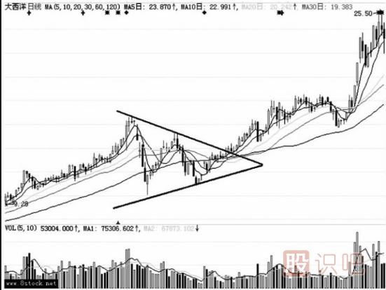 上升三角形形態(tài)中的洗盤(pán)走勢(shì)