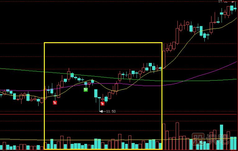 底部縮量上漲是<a href=http://www.123cyq.com/GPRM/zs/3692.html target=_blank class=infotextkey>主力</a>控盤高或籌碼惜售