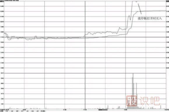 漲停板打開(kāi)時(shí)的買(mǎi)入與賣(mài)出分析方法