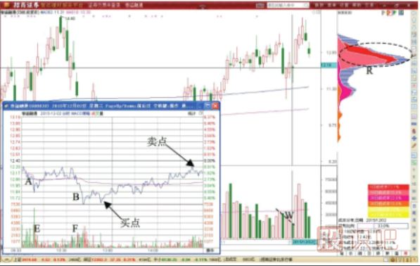 分時(shí)圖中多次下跌探底后的買入形態(tài)