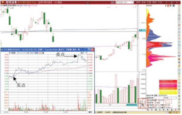 股價(jià)到底歷史低點(diǎn)后的短線反彈做T機(jī)會(huì)