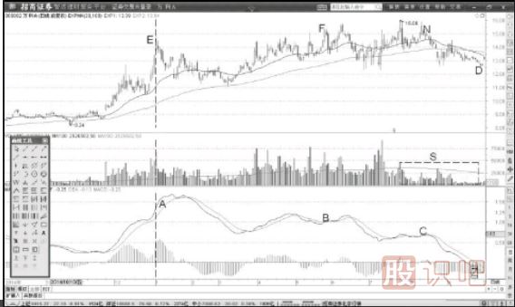 MACD莊家洗盤背離形態(tài)