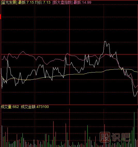 如何通過復盤發(fā)現(xiàn)異動的個股？復盤應該看哪些指標？