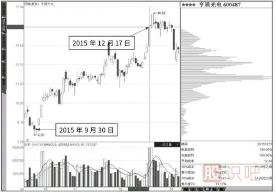 籌碼峰怎么看-如何分析籌碼峰的轉(zhuǎn)移