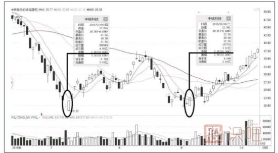 漲停板出現(xiàn)在這個(gè)位置，股價(jià)會(huì)出現(xiàn)反轉(zhuǎn)走勢(shì)