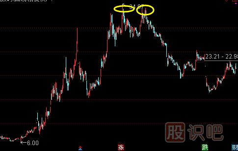 股票最佳賣點判斷方法