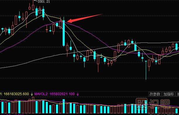多條移動(dòng)均線(xiàn)的買(mǎi)賣(mài)點(diǎn)分析
